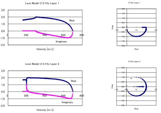 図 2.4.6    0.1Hz における２層地盤モデル（Model-2）の Love 波特性関数 