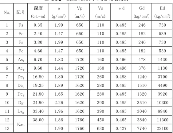 図 4.3.6 に示す S 波速度構造からは，位相速度単独逆解析と同時逆解析モデルは深さ 20m 程度までほとんど変わらず，ともに近隣の PS 検層モデルよりも層境界面が 2m～5m 深く 求まっている．20m 程度より深い部分では逆解析モデルに差が見られ，同時逆解析モデル の方が深い地層境界面を示し，近隣 PS 検層モデルと類似した構造として求まっている．深 さ 20m 程度より深い部分は N 値 50 以上の洪積層であり，比較的広域において類似した境 界面深度を有することが期待されるので，同時逆解析によ