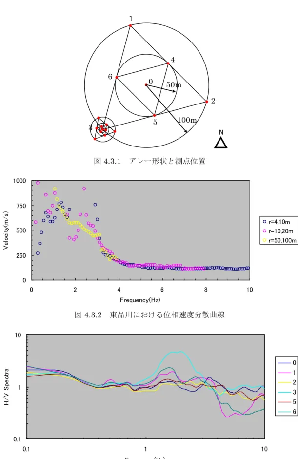 図 4.3.2  東品川における位相速度分散曲線 0250500750100002468 10Frequency(Hz)Velocity(m/s) r=4,10m r=10,20m r=50,100m 0.1110 0.1 1 10 Frequency(Hz)H/V Spectra 012356 図 4.3.3  東品川における H/V スペクトル（半径 50m，100m） 図4.3.1  アレー形状と測点位置0 1 2 4 5 6 3 50m 100m N 