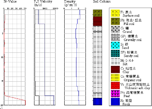 図 4.3.11  K-NET 横浜ボーリング柱状図および PS 検層結果 