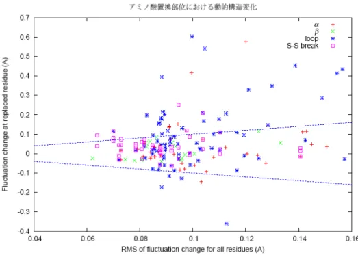 図 3-5  アミノ酸置換に伴うゆらぎの全体的変化と局所的変化の相関  各置換体について、野生型とのゆらぎの差を分子全体に対して平均した値(横軸)と置換部位 におけるゆらぎの変化(縦軸) とをプロットした。１つの点が１つの置換体リゾチームに対 応する。各置換対は、置換部位の二次構造によって記号を変えて表示している。  こうしてアミノ酸置換によるゆらぎの変化をみてくると、それが置換部位に顕著に起こる というわけではないことがわかる。むしろ、全体的な変化を引き起こしていると言えよう。 そこで、全体的な変化がどん