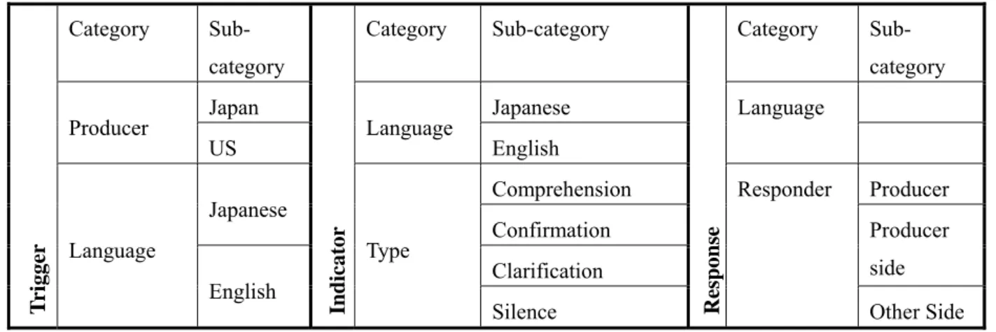 Table 2:  Classification of triggers, indicators and reactions  Trigger  Category Sub- category  Indicator  Category Sub-category  Response  Category Sub- category Producer Japan 