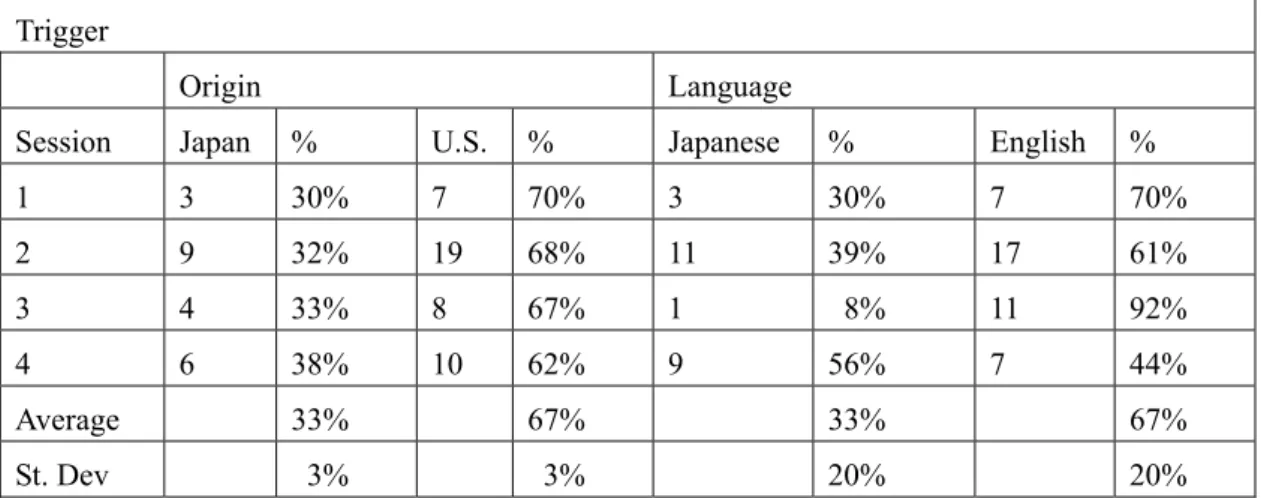 Table 5: The language and type of indicators  Indicators 