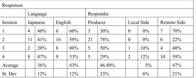 Table 6: The language and origin of responses  Responses 