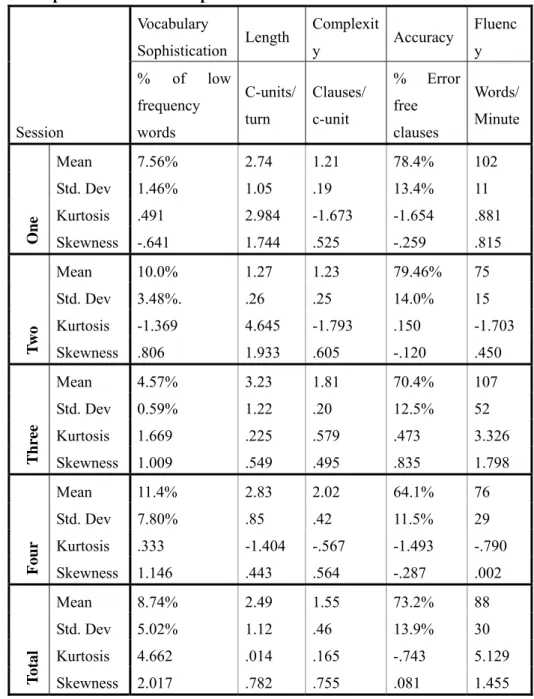 Table 2: Descriptive statistics for the production measures 