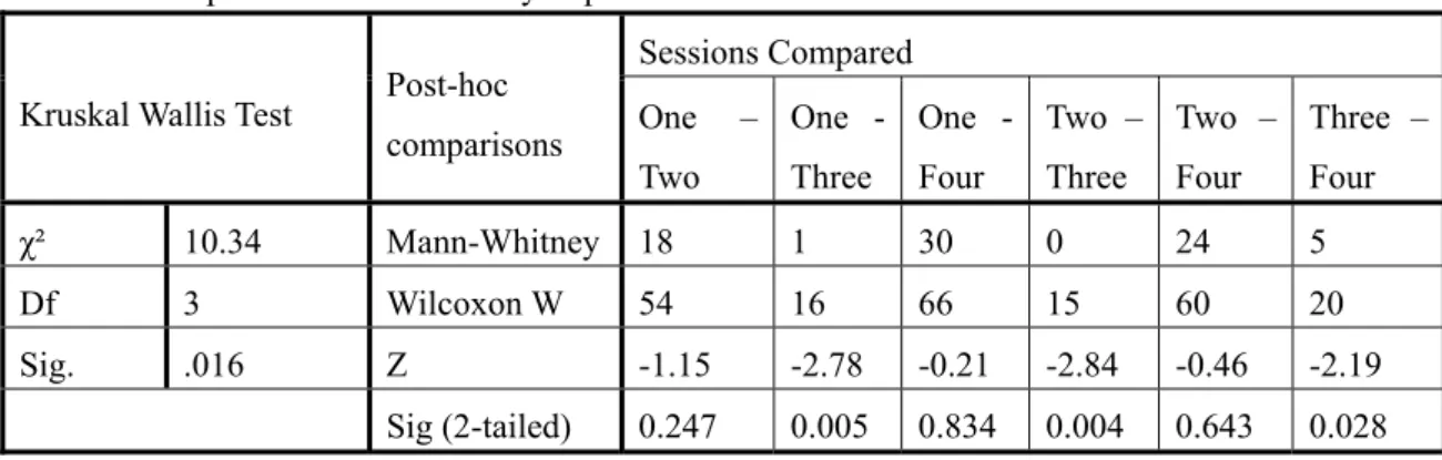 Table 3: Comparisons for Vocabulary Sophistication 