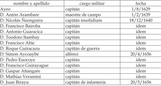 Tabla 2 - Otorgamiento de cargos militares a los guaraníes con título de Don