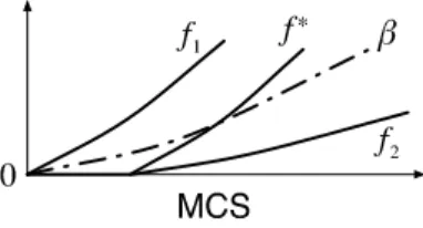 図 6 に数値実験結果を示す。上から１番目 (MNIST データ)、２番目 (Reuters データ)、３番目 (NIPS データ) の図は β 0 = 0.2, Γ 0 = e 1/2 , r β = 1.05 を用い、１番下 (NIPS データ) の図は β 0 = 0.2, Γ 0 = e 1/2 ,
