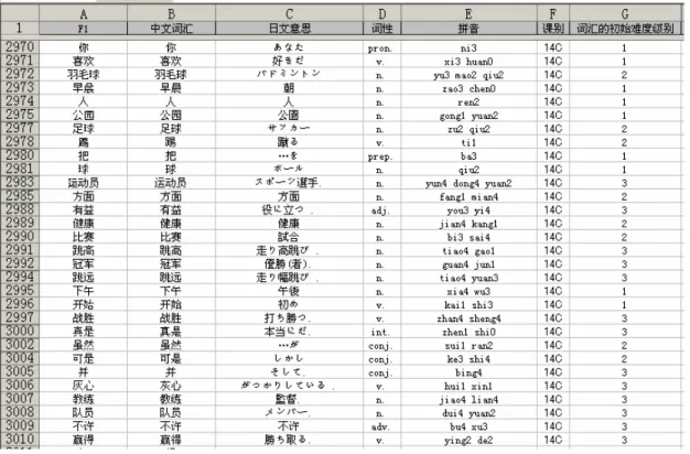 圖 4 WTCC 語料庫的內容          構建語料庫的主要步驟是：  ①  將教材中的句子按照語素為單位進行分割，並按照常用詞句，課文，分組對話以及看圖聽故事的教材 類別進行分類標號(C,K,G)；  ②  通過資料庫查詢的方法從北大現代漢語語法資訊詞典語料庫、HSK 詞庫和日本第二外語教育用基礎辭 彙庫中將單詞的詞性，詞義，拼音，難度查詢出來；  ③  根據課文中的具體意思來刪除多義詞，多音詞的情況，僅保留教材原文出現的辭彙；  ④  利用自動翻譯工具及人工檢查，確定單詞的日文解釋。  最終建成的