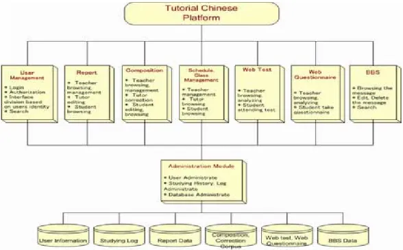 Fig. 3 TCP Module Structure 