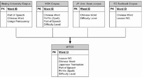 Fig. 4 WTCC Construction  The construction process consists of 5 steps: 