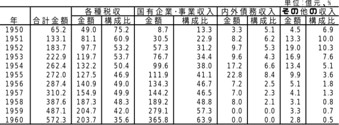 図表 3   財政収入の構成（1950-60 年）  年 金 額 構 成 比 金 額 構 成 比 金 額 構 成 比 金 額 構 成 比 1 9 5 0 6 5 .2 4 9 .0 7 5 .2 8 .7 1 3 .3 3 .3 5 .1 4 .5 6 .9 1 9 5 1 1 3 3 .1 8 1 .1 6 0 .9 3 0 .5 2 2 .9 8 .2 6 .2 1 3 .3 1 0 .0 1 9 5 2 1 8 3 .7 9 7 .7 5 3 .2 5 7 .3 3 1 .2 9 .7 5 .3 1 
