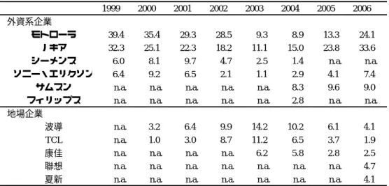 表 1  主要企業の中国市場シェア，1999〜2006 年  単位: % 1999 2000 2001 2002 2003 2004 2005 2006 外資系企業 モトローラ 39.4 35.4 29.3 28.5 9.3 8.9 13.3 24.1 ノキア 32.3 25.1 22.3 18.2 11.1 15.0 23.8 33.6 シーメンス 6.0 8.1 9.7 4.7 2.5 1.4 n.a