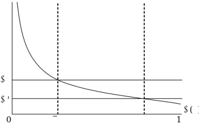 図 2:  β の変化と後発企業の成長  ω ω ' A (β )    0                   β β' 1  β     つぎに， ω が大きくなる場合を考える．つまり，後発企業がより小さな c b を探 すことで，同じ β の値でも成長の可能性が高まるような場合のことである 18 ．こ れは，後発性の不利益下にある後発企業が，自国市場の優位性を発揮すること で競争力を向上形成できるような状況を表している．中国携帯電話機産業のケ ースでは，参入直後の地場企業が販売重視の戦略をとったり，聯