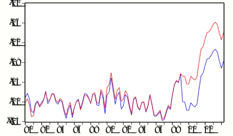 図 4.5: 金融システムショック調整後のマネーギャップ変化  [実線：調整済み、破線：未調整] -.04.00.04.08.12.16.20 80 82 84 86 88 90 92 94 96 98 00 02