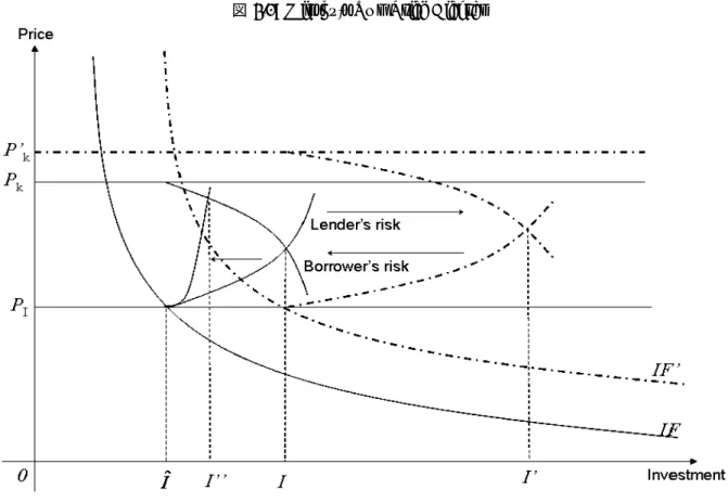 図 3.1: Minsky’s Two Price Diagram