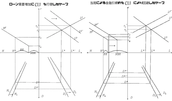 図 3.8: ストラクチュアリスト・モデルの各変数の決定      ローン需要増加に ALM を行使したケース 図 3.9: ストラクチュアリスト・モデルの各変数の決定  当局による金融引締めをALMにより回避したケース L S 0 へと左方シフトする。この場合、市中銀行の利潤最大化行動により、貸出量の減少が好ましくないと判断する ならば、市中銀行は ALM 活用により貸出と預金の関係および預金とベースマネーの関係を変化させるだろう。そ して、図 3.9 に示すように D 3 から D 4 、H 3 から 