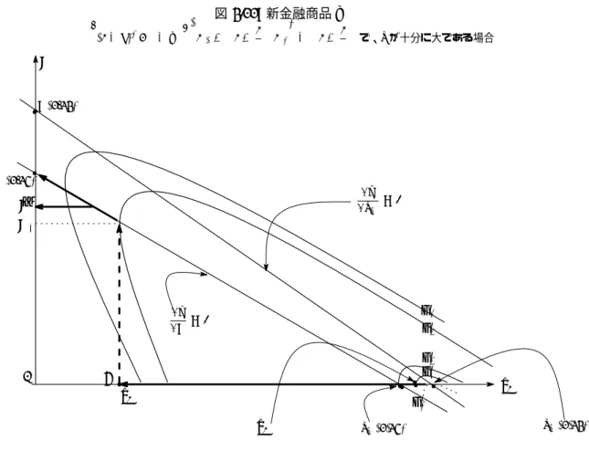 図 3.11: 新金融商品 a ∂π ∂Q = 0 ∂π∂r D = 0Q r D r D 1 r D 2 π 0 π 1π2π3Q(3.45)Q(3.46)rD(3.46) r D (3.45)π4Q¯Q1Jh(1−k)2F00−φ00i »D1+„1 +1ε«D2–<„1 +1ε«で、rが十分に大である場合0 ることになるだろう。このことは、新金融商品の発行額そのものの潜在価格が高まることを意味しており、別の形 の金融イノベーションの誘引となることを示唆する。以上、イノベーション実現のメカニズムを