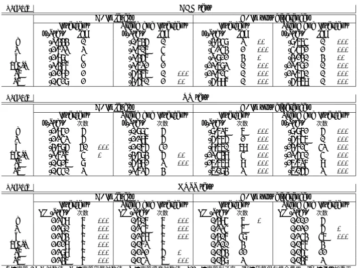 表 4.2: Unit Root Test Results