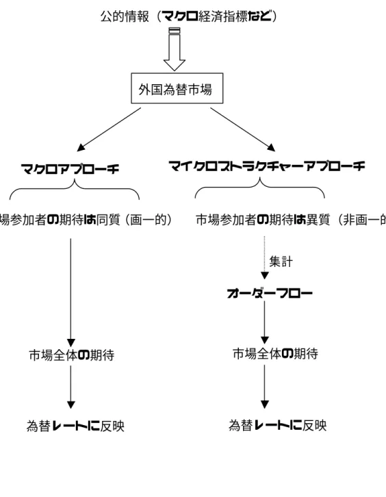 図表  図1-1  アプローチ別，情報反映プロセス  公的情報（マクロ経済指標など）  外国為替市場  市場参加者の期待は異質（非画一的） マクロアプローチ  集計  オーダーフロー  市場全体の期待  市場全体の期待  為替レートに反映  為替レートに反映  マイクロストラクチャーアプローチ 市場参加者の期待は同質（画一的）