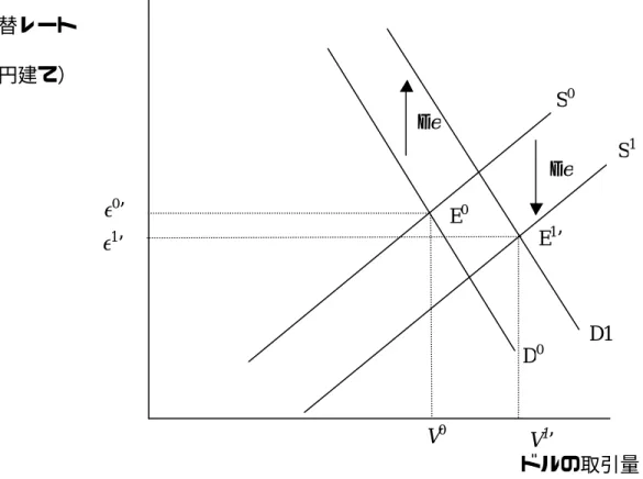 図 1-2 の続き  (b’)    ケース②の場合（情報の到達により取引が増加するケース）  （備考）市場に到達した情報は，ドルの売り手，買い手の双方に利用可能であ る．加えて，到達情報に対して，売り手は ∆ e だけのドル減価，買い手は ∆ e だけ のドル増価が生じるといったように，売り手と買い手の間で非画一的な解釈が なされる．    D1 D0 S 1S0e0’ e1’ 為替レート （円建て）  ドルの取引量 V1’ V0E1’ E0∆e∆e