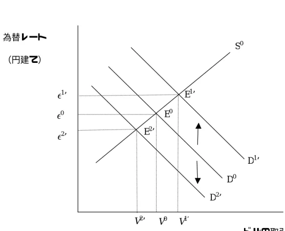 図 1-2 の続き  (d’)  ケース④の場合  （備考）市場に到達した情報は，ドルの買い手のみに利用可能である．さらに， その到達情報に対する解釈は，買い手の間で非画一的である．買い手のなかで， ドル増価（減価）を期待する買い手が優勢な場合，需要曲線は D 1 ’（D 2 ’）へシ フトする．  S 0e1’ e0為替レート （円建て）  ドルの取引量 V2’ V0E0E2’ D0E1’ e2’ V1’D1’ D2’ 