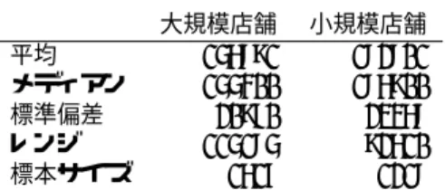 表 2.2 は Silverman 検定、 Fisher, Mammen and Marron [42] の検定、標本抽出構造を考慮した Silverman 検定の結果である ( 以下では、それぞれ FMM 検定、 SS 検定と記す ) 。空欄は対応するモード数が得られなかっ たケースである 3 。 大規模店舗では、 Silverman 検定はモード数が 2 以下という仮説の p 値が 0.142 で最も高い。また、 SS 検定 では、モード数が 2 以下という仮説の p 値が 0.18 、モード数が 14
