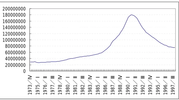 図 1-3  時価評価による土地資産額の推移  (単位：百万円)  020000000400000006000000080000000100000000120000000140000000160000000180000000200000000 1973／Ⅳ 1975／Ⅰ 1976／Ⅱ 1977／Ⅲ 1978／Ⅳ 1980／Ⅰ 1981／Ⅱ 1982／Ⅲ 1983／Ⅳ 1985／Ⅰ 1986／Ⅱ 1987／Ⅲ 1988／Ⅳ 1990／Ⅰ 1991／Ⅱ 1992／Ⅲ 1993／Ⅳ 1995／Ⅰ 1996／Ⅱ 1