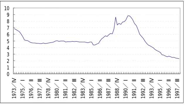 図 1-4  製造業全体の時価簿価比率の推移  012345678910 1973／Ⅳ 1975／Ⅰ 1976／Ⅱ 1977／Ⅲ 1978／Ⅳ 1980／Ⅰ 1981／Ⅱ 1982／Ⅲ 1983／Ⅳ 1985／Ⅰ 1986／Ⅱ 1987／Ⅲ 1988／Ⅳ 1990／Ⅰ 1991／Ⅱ 1992／Ⅲ 1993／Ⅳ 1995／Ⅰ 1996／Ⅱ 1997／Ⅲ   注)  作成方法に関しては本文を参照．  この時価簿価比率に関して，さらに考察してみる．製造業全体では，前述のような傾向 があるが，さらに細かい産業分類で