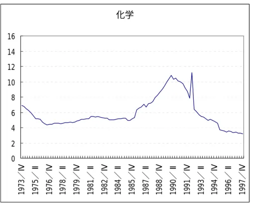 図 1-5  化学工業の時価簿価比率の推移  化学 0246810121416 1973／Ⅳ 1975／Ⅱ 1976／Ⅳ 1978／Ⅱ 1979／Ⅳ 1981／Ⅱ 1982／Ⅳ 1984／Ⅱ 1985／Ⅳ 1987／Ⅱ 1988／Ⅳ 1990／Ⅱ 1991／Ⅳ 1993／Ⅱ 1994／Ⅳ 1996／Ⅱ 1997／Ⅳ 注 )   作成方法に関しては本文を参照． 図 1-6  鉄鋼業の時価簿価比率の推移  鉄鋼 0246810121416 1973／Ⅳ 1975／Ⅱ 1976／Ⅳ 1978／Ⅱ 1979／Ⅳ 1