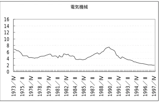 図 1-7  電気機械器具の時価簿価比率の推移  電気機械 0246810121416 1973／Ⅳ 1975／Ⅱ 1976／Ⅳ 1978／Ⅱ 1979／Ⅳ 1981／Ⅱ 1982／Ⅳ 1984／Ⅱ 1985／Ⅳ 1987／Ⅱ 1988／Ⅳ 1990／Ⅱ 1991／Ⅳ 1993／Ⅱ 1994／Ⅳ 1996／Ⅱ 1997／Ⅳ 注)  作成方法に関しては本文を参照．  時価簿価比率の推移に関しては他の研究でも行われており，参考として本節で求めた推 移と他の研究で作成された時価簿価比率を比較するために，それぞれ代