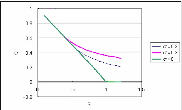 図 2-2 数値例を用いたプロジェクト価値と担保価値の関係        ボラティリティが， σ = 0 . 2 の場合， S = 0 . 5 で σ = 0 の直線と接する． σ = 0 