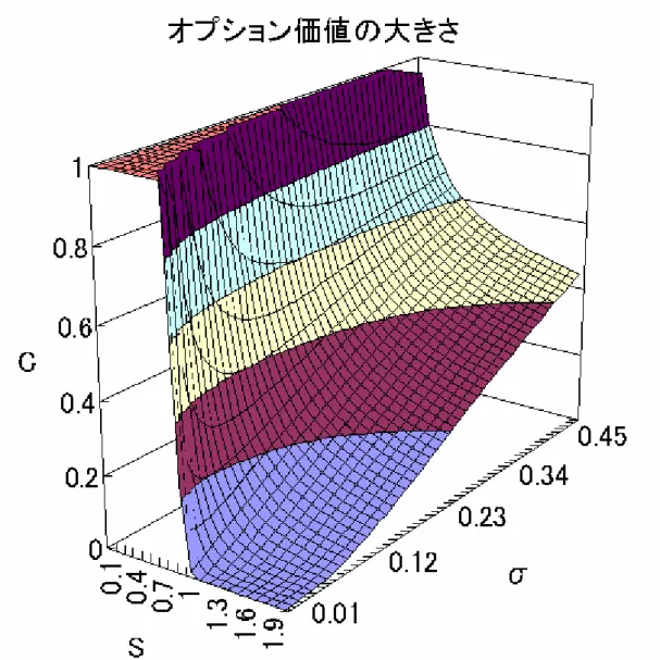 図 2-3        図 2-3 では，ボラティリティの水準とプロジェクト価値の水準が，規定の ， を仮定した上で，どの程度土地担保の保険的価値に影響を及ぼすかを図示したも のである．なお仮定上， の水準では 04.=0r04.=0q = 0S C → ∞ に発散してしまうため， で頭切り してある  = 1C   ボラティリティの上昇やプロジェクトの平均収益率が下落することによって，パラメー タ α を通じて土地担保の保険的価値が上昇すると，担保資産のファンダメンタル価値以上 の価値の膨張が期待される