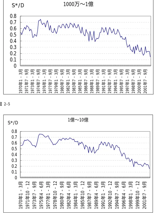 図 2-4  1000万〜1億 00.10.20.30.40.50.60.70.8 1970年1 - 3月 1971年7 - 9月 1973年1 - 3月 1974年7 - 9月 1976年1 - 3月 1977年7 - 9月 1979年1 - 3月 1980年7 - 9月 1982年1 - 3月 1983年7 - 9月 1985年1 - 3月 1986年7 - 9月 1988年1 - 3月 1989年7 - 9月 1991年1 - 3月 1992年7 - 9月 1994年1 - 3月 1995年7 - 9