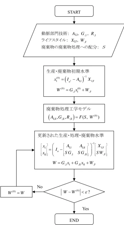 図 1: WIO モデルにおける反復計算過程  注:  中村  (2005)  の図 1 を本研究の表記法に変更した。 START 動脈部門技術： AI,I，G⋅,I，R⋅,Iライフスタイル： XI,F，W⋅,F廃棄物の廃棄物処理への配分： Ｓ 生産・廃棄物初期水準 (I)1(0)InI,II,Fx=I−A−X(0)(0),I I,FW=G x⋅+W⋅廃棄物処理工学モデル 