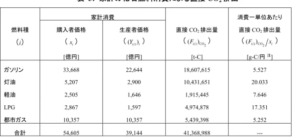 表 3: 家計の化石燃料消費による直接 CO 2 排出  家計消費 消費一単位あたり  燃料種  購入者価格  生産者価格 直接 CO 2 排出量 直接 CO 2 排出量  （ i ） （ x i ） （ ( Y ( )i ) i ） （ ( F ( ) CO2i) ） （ ( F ( ) CO2i) x i ） [億円]  [億円] [t-C] [g-C/円  注 ]  ガソリン  33,668 22,644 18,607,615 5.527  灯油  5,207 2,900 10,431,651 20.
