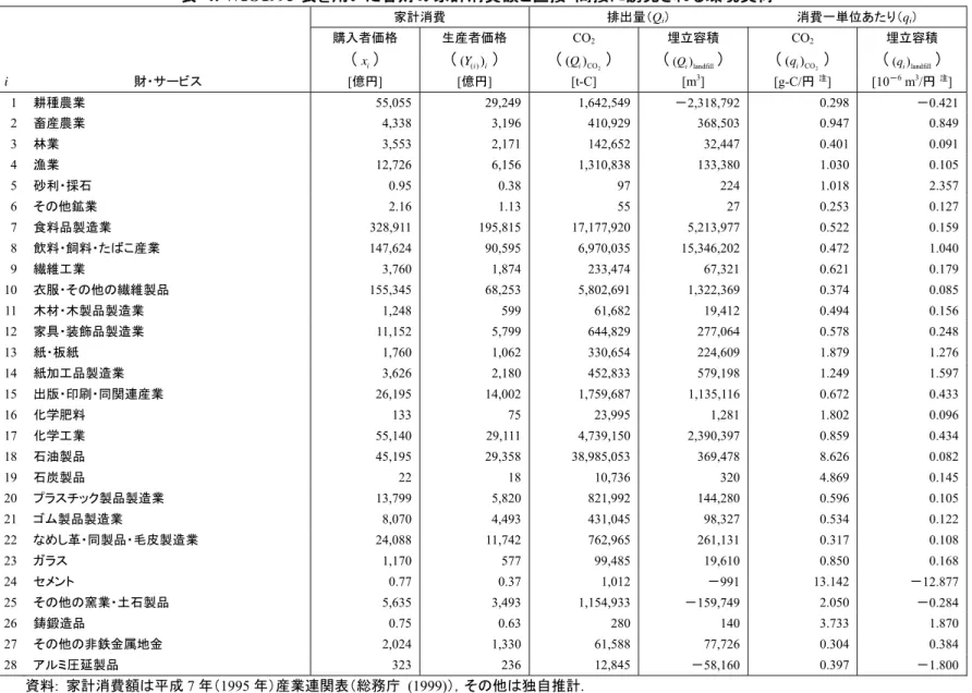 表 4: WIO1995 表を用いた各財の家計消費額と直接・間接に誘発される環境負荷  家計消費  排出量（Q i ）  消費一単位あたり（q i ）  購入者価格  生産者価格  CO 2 埋立容積  CO 2 埋立容積  （ x i ） （ ( Y ( )i ) i ） （ CO 2( )Qi ） （ ( )Qi landfill ） （ CO 2( )qi ） （ ( )qi landfill ） i  財・サービス  [億円] [億円]  [t-C] [m 3 ]  [g-C/円  注 ] [10 