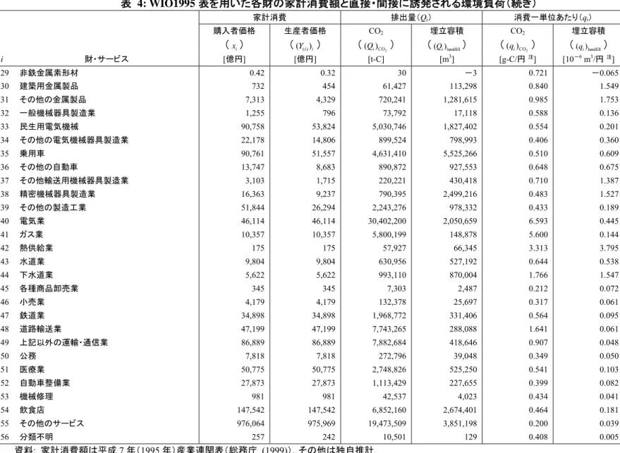 表 4: WIO1995 表を用いた各財の家計消費額と直接・間接に誘発される環境負荷（続き）  家計消費  排出量（Q i ）  消費一単位あたり（q i ）  購入者価格  生産者価格  CO 2 埋立容積  CO 2 埋立容積  （ x i ） （ ( Y ( )i ) i ） （ CO 2( )Qi ） （ ( )Qi landfill ） （ CO 2( )qi ） （ ( )qi landfill ） i  財・サービス  [億円] [億円]  [t-C] [m 3 ]  [g-C/円  注 ] 