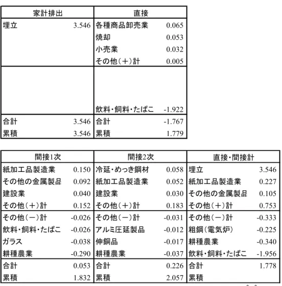 表 8: 家計の飲料・飼料・たばこ消費による誘発埋立容積  埋立 3.546 各種商品卸売業 0.065 焼却 0.053 小売業 0.032 その他（＋）計 0.005 飲料・飼料・たばこ -1.922 合計 3.546 合計 -1.767 累積 3.546 累積 1.779 紙加工品製造業 0.150 冷延・めっき鋼材 0.058 埋立 3.546 その他の金属製品 0.092 紙加工品製造業 0.052 紙加工品製造業 0.227 建設業 0.040 建設業 0.030 その他の金属製品 0.105 
