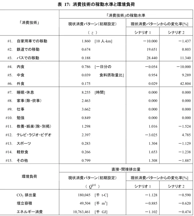 表 17: 消費技術の稼動水準と環境負荷  「消費技術」の稼動水準  現状消費パターン（初期設定）  現状消費パターンからの変化率 [%]「消費技術」  （  z  ）  シナリオ 1 シナリオ 2 #1