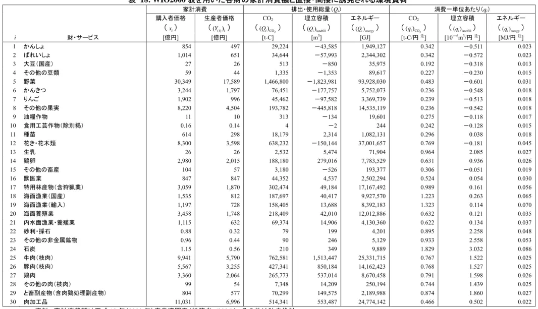 表 18: WIO2000 表を用いた各財の家計消費額と直接・間接に誘発される環境負荷 