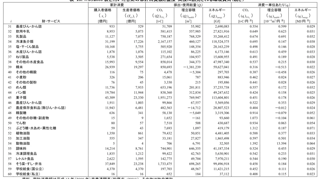 表 18: WIO2000 表を用いた各財の家計消費額と直接・間接に誘発される環境負荷（続き） 
