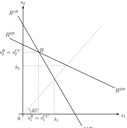 Fig. 3.1: Export Subsidization Warfare Equilibrium