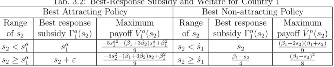 Tab. 3.2: Best-Response Subsidy and Welfare for Country 1 Best Attracting Policy Best Non-attracting Policy Range Best response Maximum Range Best response Maximum