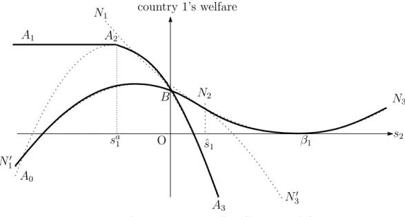 Fig. 3.2: Country 1’s Payoﬀ in Subgame OC Lemma 3.2. Country 1’s best response Γ 1 (s 2 ) should satisfy