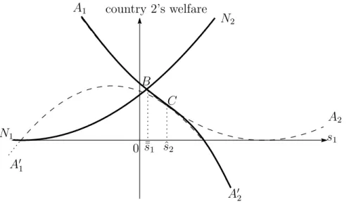 Fig. 3.4: Country 2’s Payoﬀ in Subgame OC Country 2 chooses the attracting policy only when there holds