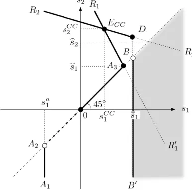 Fig. 3.5: Pure Strategy Equilibrium when β 1 /β 2 ≤ β mix in Subgame OC