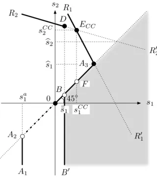 Fig. 3.6: Mixed Strategy Equilibrium when β 1 /β 2 > β mix in Subgame OC