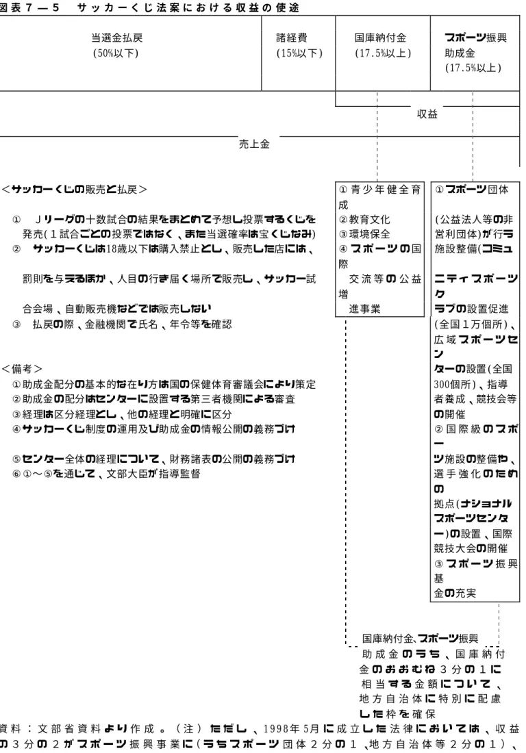 図 表 ７ ― ５   サ ッ カ ー く じ 法 案 に お け る 収 益 の 使 途                                                                     当選金払戻    諸経費     国庫納付金    スポーツ振興               (50%以下)    (15%以下)     (17.5%以上)    助成金             (17.5%以上)                                  