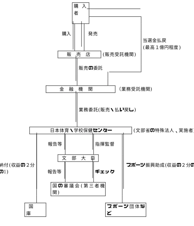 図 表 ７ ― ６   サ ッ カ ー く じ 法 案 に お け る 販 売 ・ 購 入 実 施 の し く み                                                                                                              購 入 者                                                購入     発売          当選金払戻         (最高